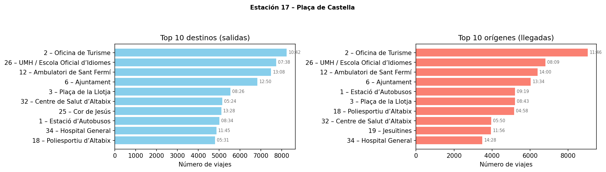 Estación 017 – Plaça de Castella